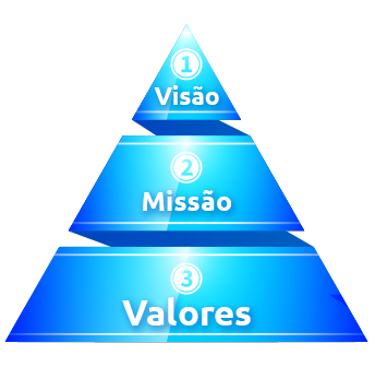 Missão, Visão e Valores Missão, Visão e Valores